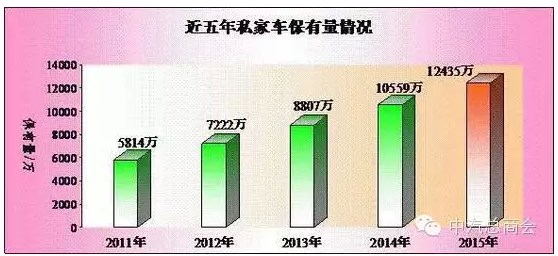 公安部：全国机动车保有量达2.79亿辆