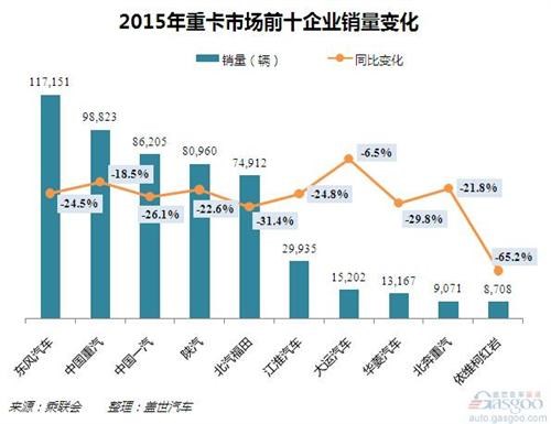 2015国内重卡商场销量剖析：两成以上跌幅