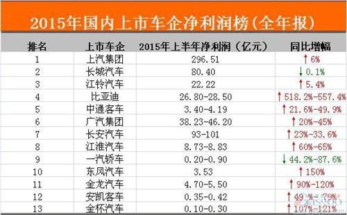 2015国内上市车企净利润榜：九成车企成绩上扬