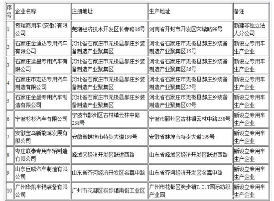 谁说专用车低迷？9家车企获工信部审批